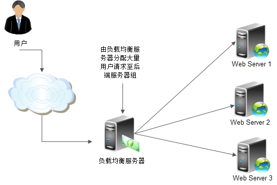 負(fù)載均衡解決方案