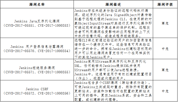 關(guān)于Jenkins存在Java反序列化等多個漏洞的安全公告