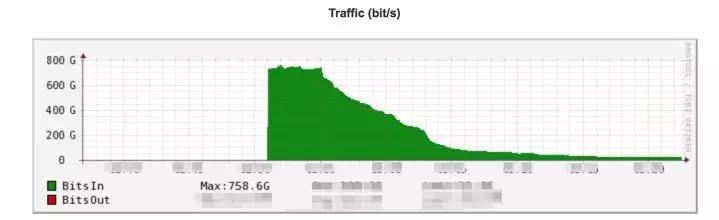 [預(yù)警]利用 Memcache 作為 DRDoS 反射放大器進行 DDoS 攻擊
