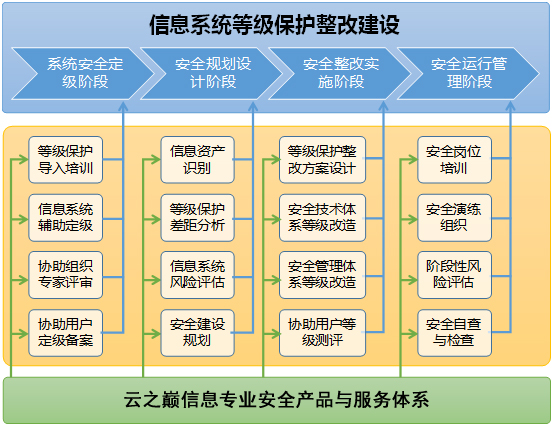 等級(jí)保護(hù)整改
