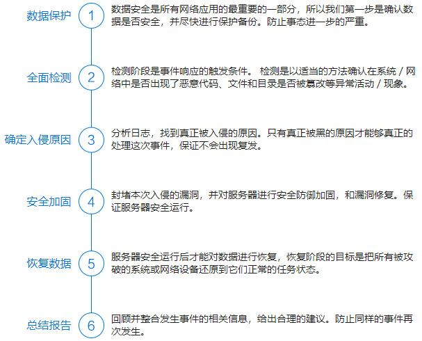 應(yīng)急響應(yīng)流程